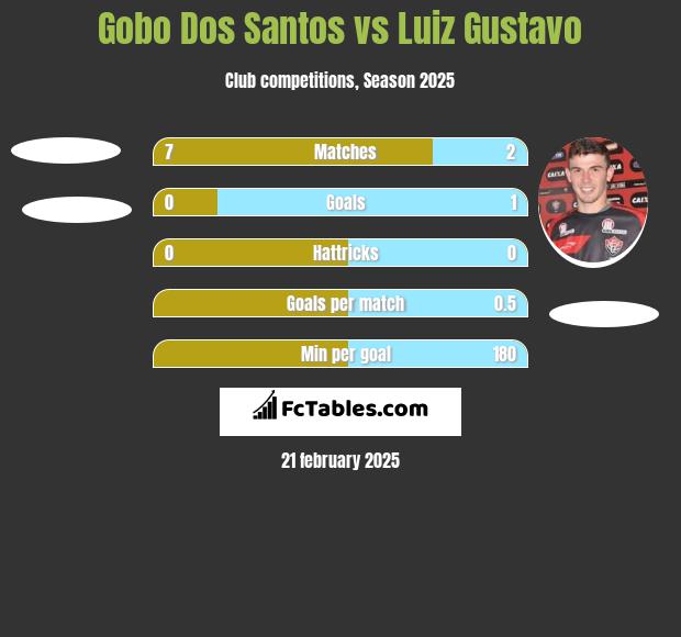 Gobo Dos Santos vs Luiz Gustavo h2h player stats