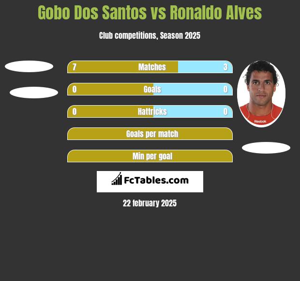 Gobo Dos Santos vs Ronaldo Alves h2h player stats