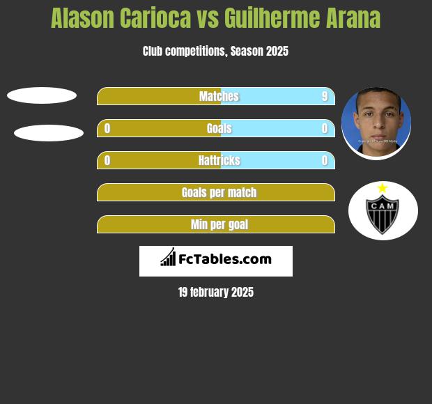 Alason Carioca vs Guilherme Arana h2h player stats