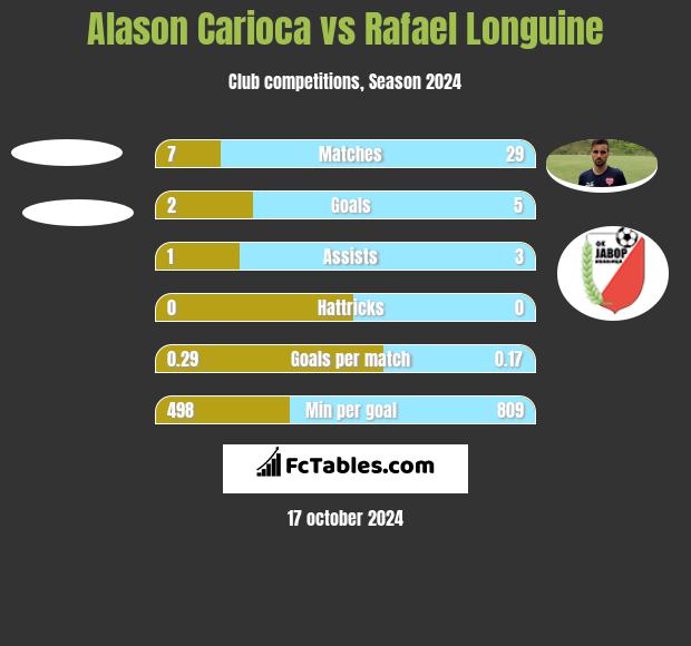 Alason Carioca vs Rafael Longuine h2h player stats