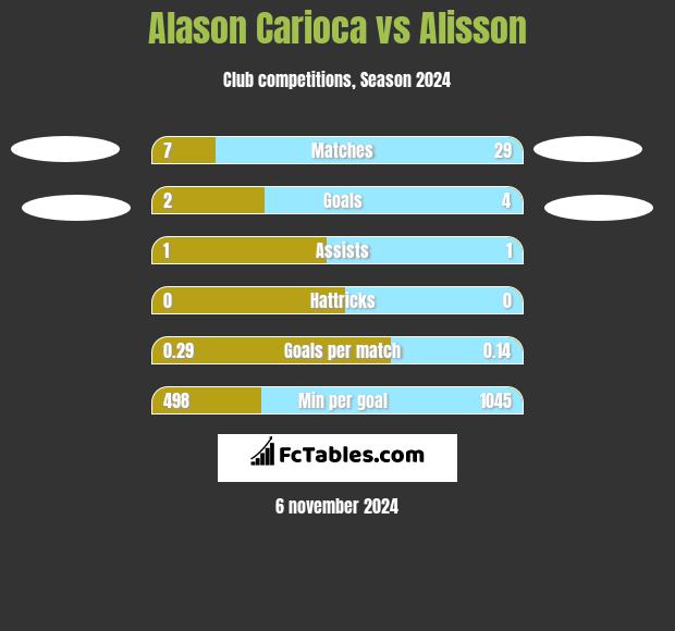 Alason Carioca vs Alisson h2h player stats