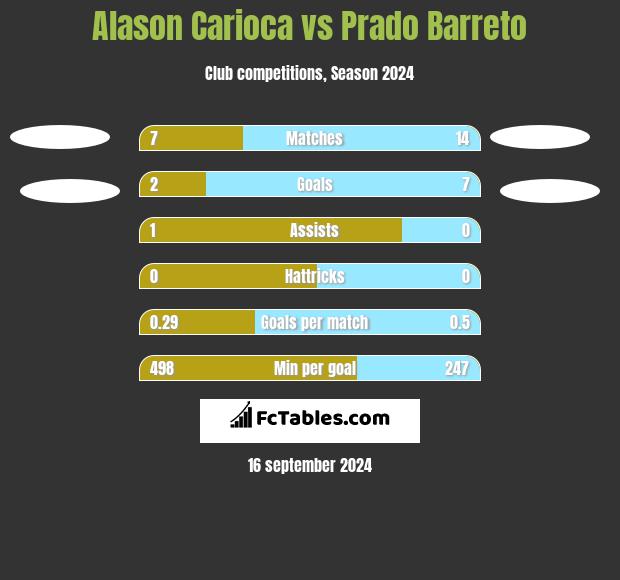 Alason Carioca vs Prado Barreto h2h player stats