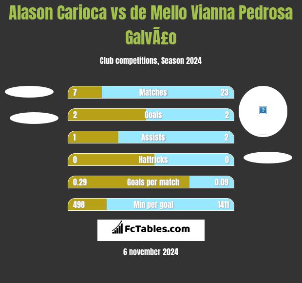 Alason Carioca vs de Mello Vianna Pedrosa GalvÃ£o h2h player stats