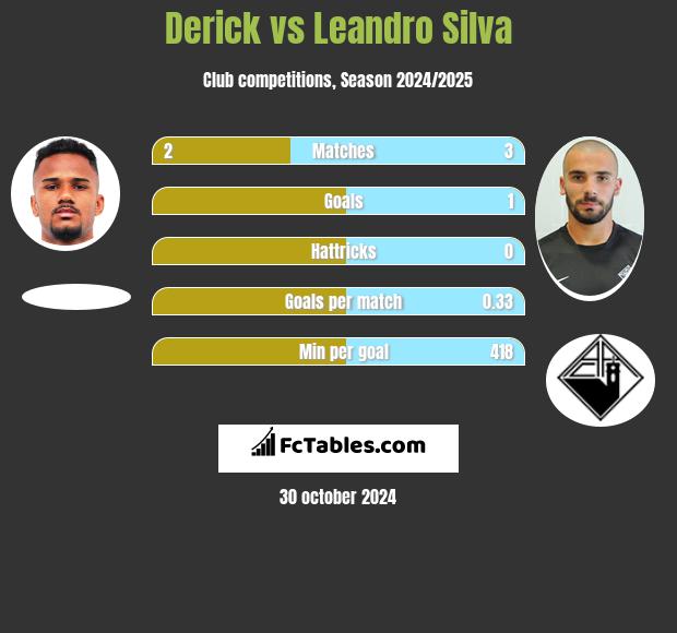 Derick vs Leandro Silva h2h player stats