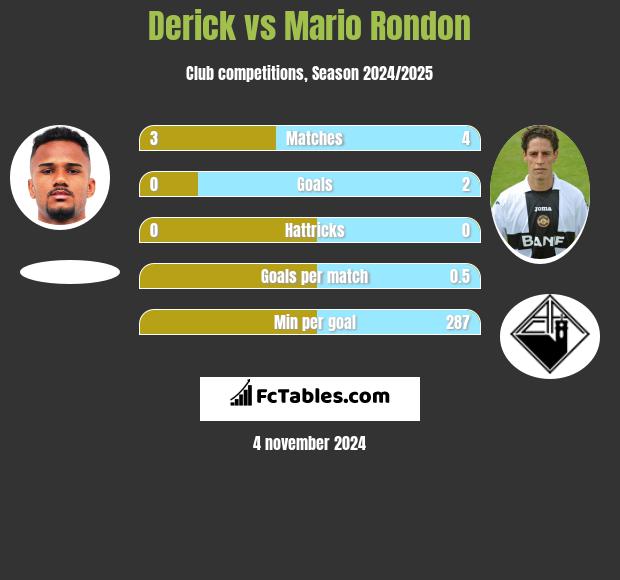 Derick vs Mario Rondon h2h player stats