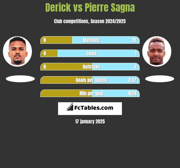 Derick vs Pierre Sagna h2h player stats