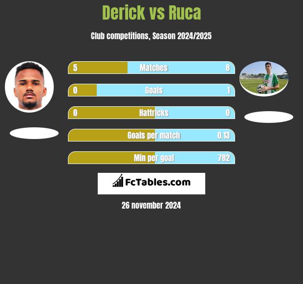 Derick vs Ruca h2h player stats