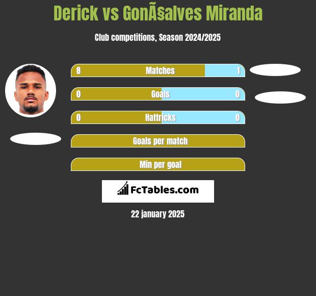 Derick vs GonÃ§alves Miranda h2h player stats