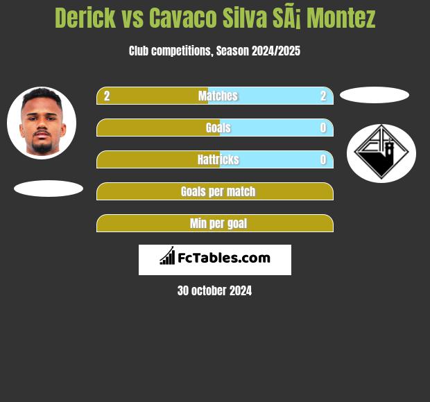 Derick vs Cavaco Silva SÃ¡ Montez h2h player stats