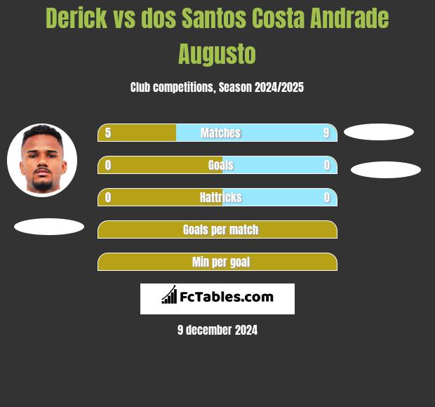 Derick vs dos Santos Costa Andrade Augusto h2h player stats