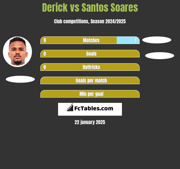 Derick vs Santos Soares h2h player stats