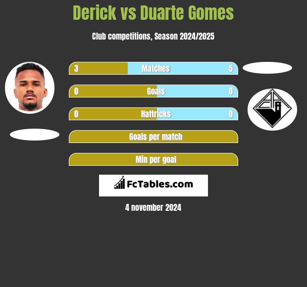 Derick vs Duarte Gomes h2h player stats