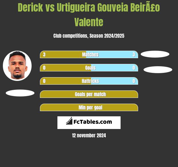 Derick vs Urtigueira Gouveia BeirÃ£o Valente h2h player stats