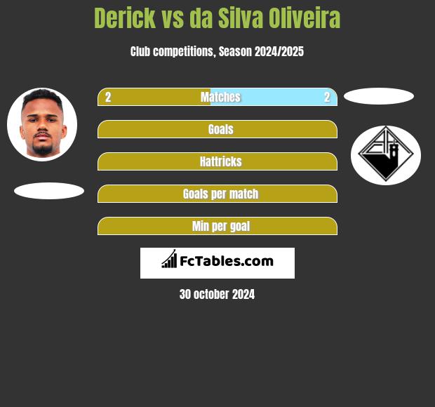 Derick vs da Silva Oliveira h2h player stats