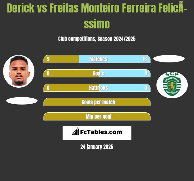 Derick vs Freitas Monteiro Ferreira FelicÃ­ssimo h2h player stats