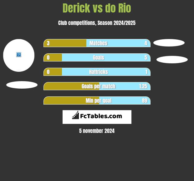 Derick vs do Rio h2h player stats