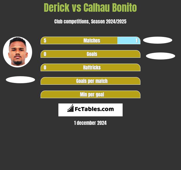 Derick vs Calhau Bonito h2h player stats