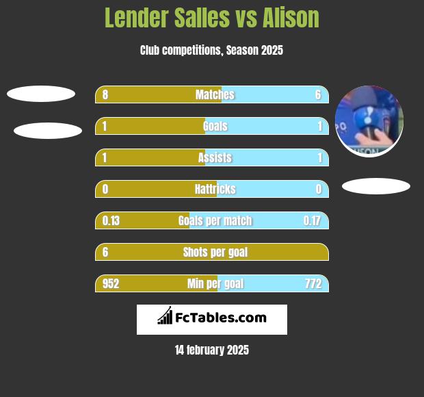 Lender Salles vs Alison h2h player stats