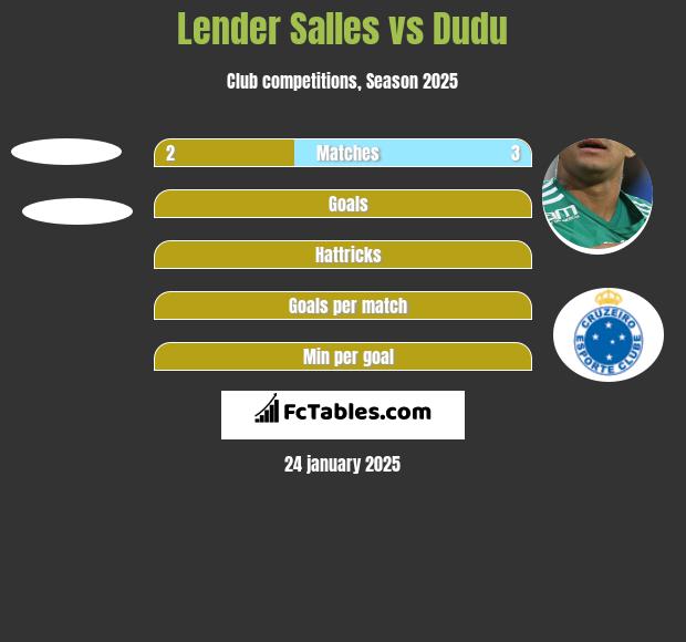 Lender Salles vs Dudu h2h player stats