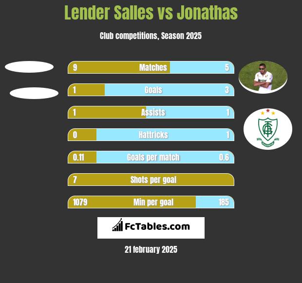 Lender Salles vs Jonathas h2h player stats