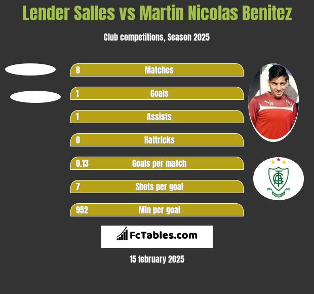 Lender Salles vs Martin Nicolas Benitez h2h player stats