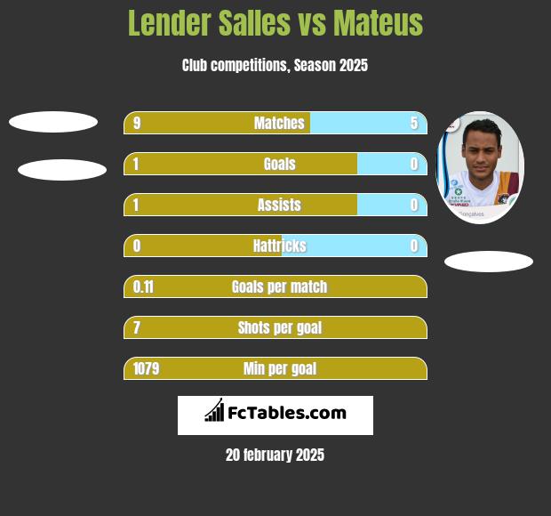 Lender Salles vs Mateus h2h player stats