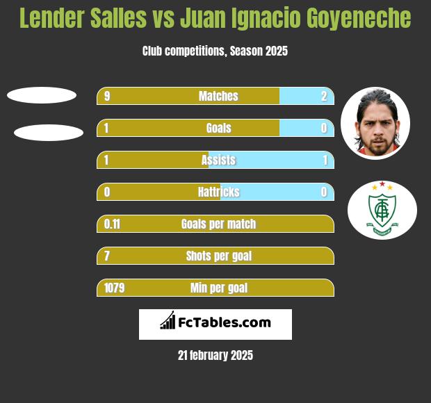 Lender Salles vs Juan Ignacio Goyeneche h2h player stats