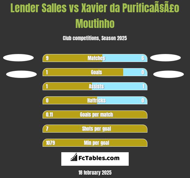 Lender Salles vs Xavier da PurificaÃ§Ã£o Moutinho h2h player stats