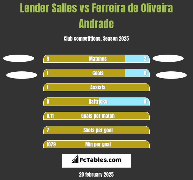 Lender Salles vs Ferreira de Oliveira Andrade h2h player stats