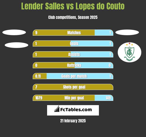 Lender Salles vs Lopes do Couto h2h player stats