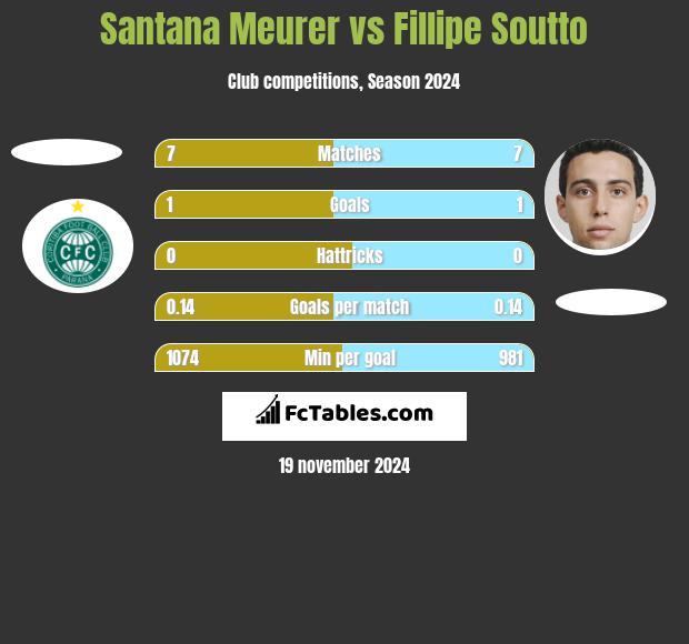 Santana Meurer vs Fillipe Soutto h2h player stats