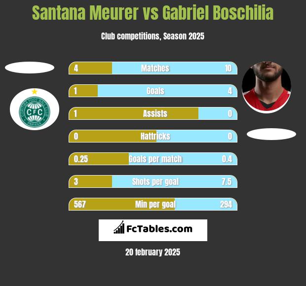 Santana Meurer vs Gabriel Boschilia h2h player stats