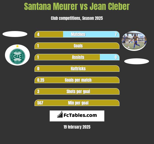 Santana Meurer vs Jean Cleber h2h player stats