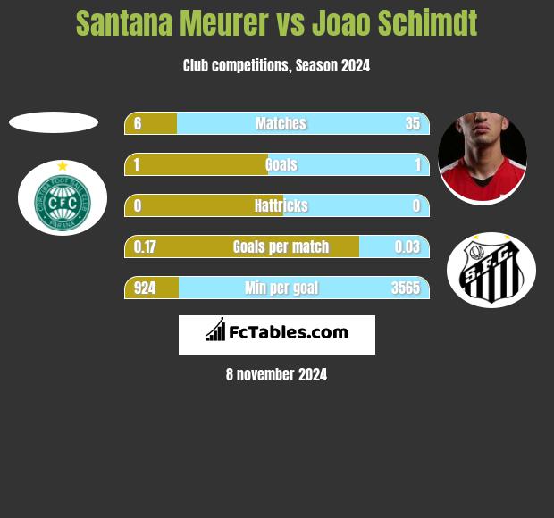 Santana Meurer vs Joao Schimdt h2h player stats