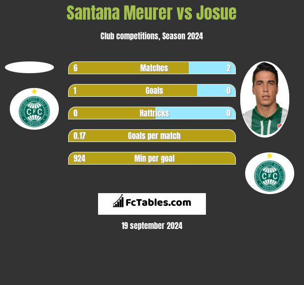 Santana Meurer vs Josue h2h player stats