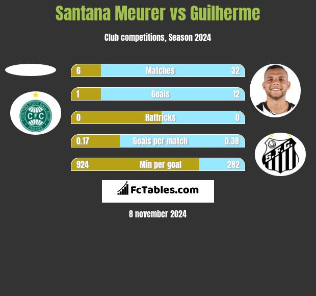 Santana Meurer vs Guilherme h2h player stats