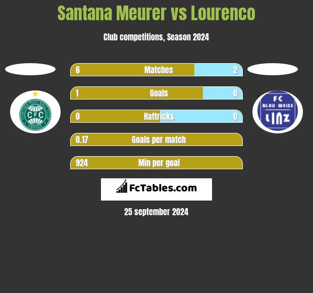 Santana Meurer vs Lourenco h2h player stats