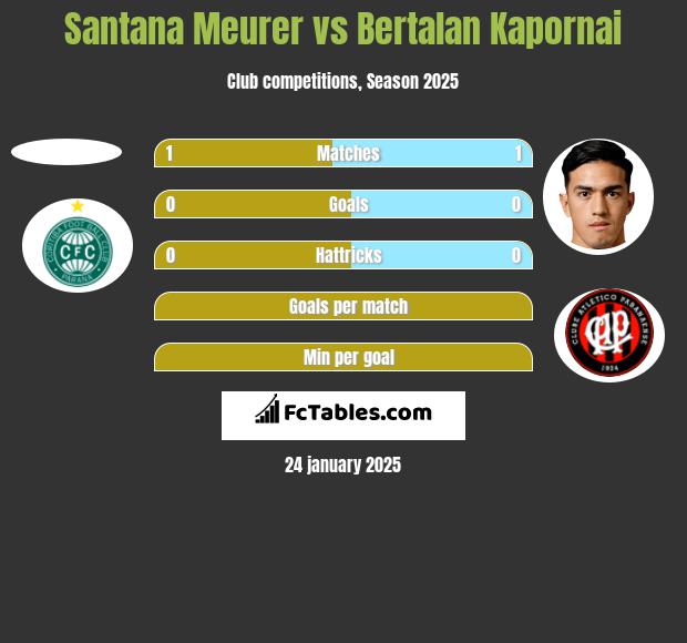 Santana Meurer vs Bertalan Kapornai h2h player stats