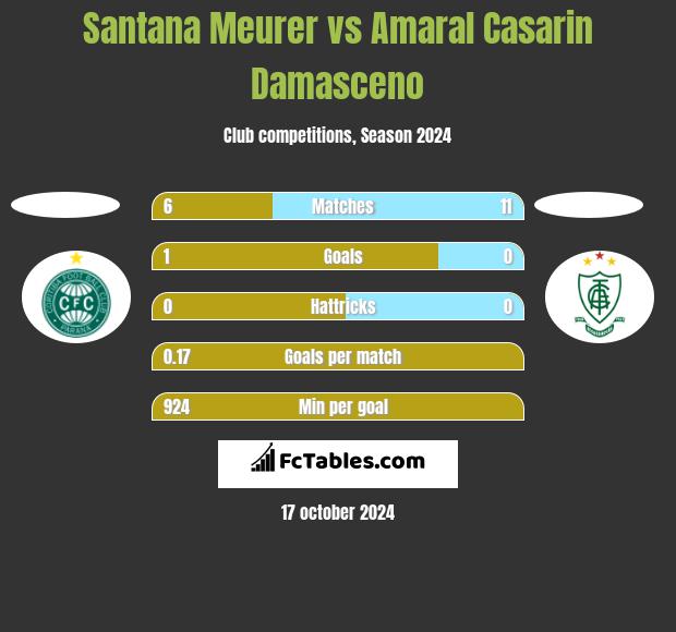 Santana Meurer vs Amaral Casarin Damasceno h2h player stats