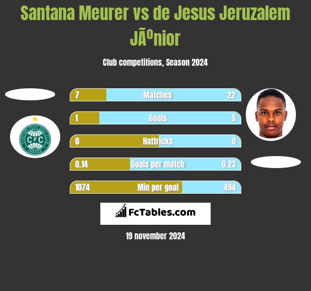 Santana Meurer vs de Jesus Jeruzalem JÃºnior h2h player stats