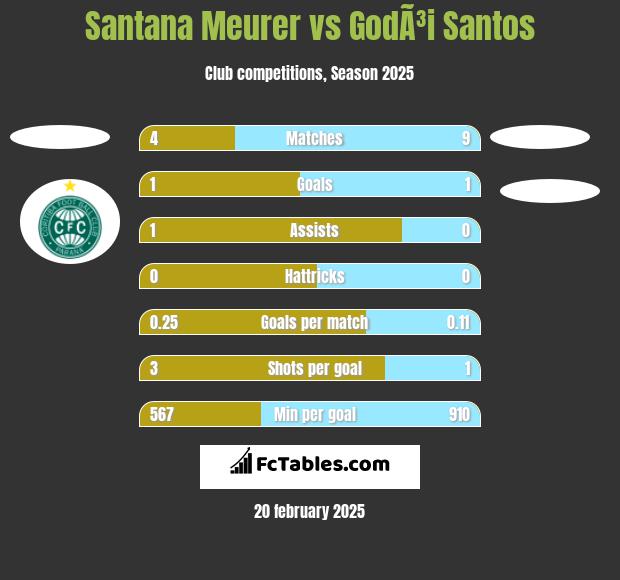 Santana Meurer vs GodÃ³i Santos h2h player stats