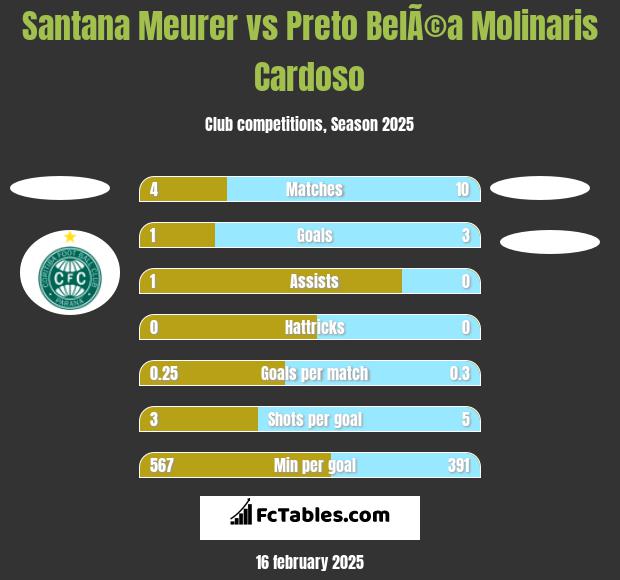 Santana Meurer vs Preto BelÃ©a Molinaris Cardoso h2h player stats