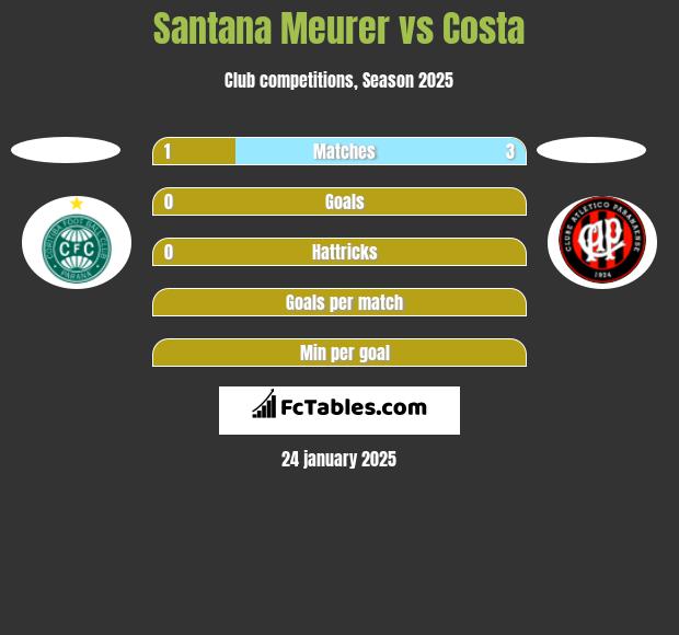 Santana Meurer vs Costa h2h player stats