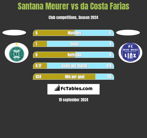 Santana Meurer vs da Costa Farias h2h player stats