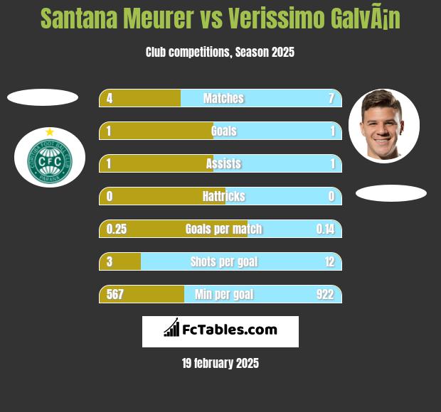 Santana Meurer vs Verissimo GalvÃ¡n h2h player stats