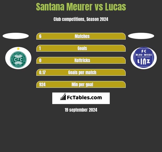 Santana Meurer vs Lucas h2h player stats