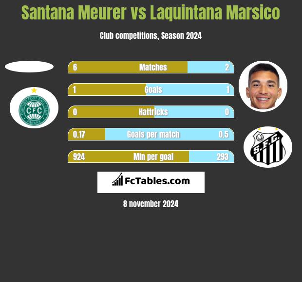 Santana Meurer vs Laquintana Marsico h2h player stats