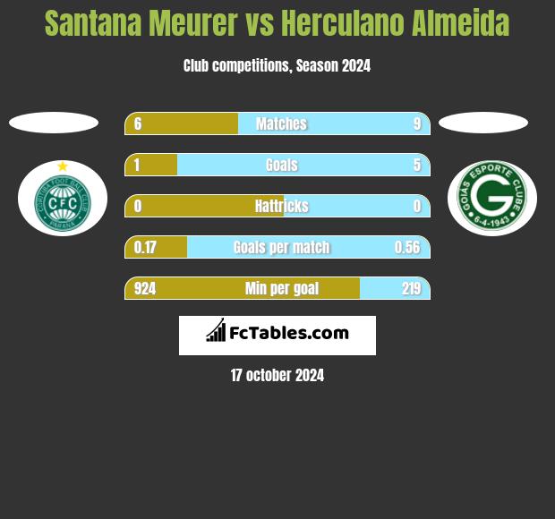 Santana Meurer vs Herculano Almeida h2h player stats