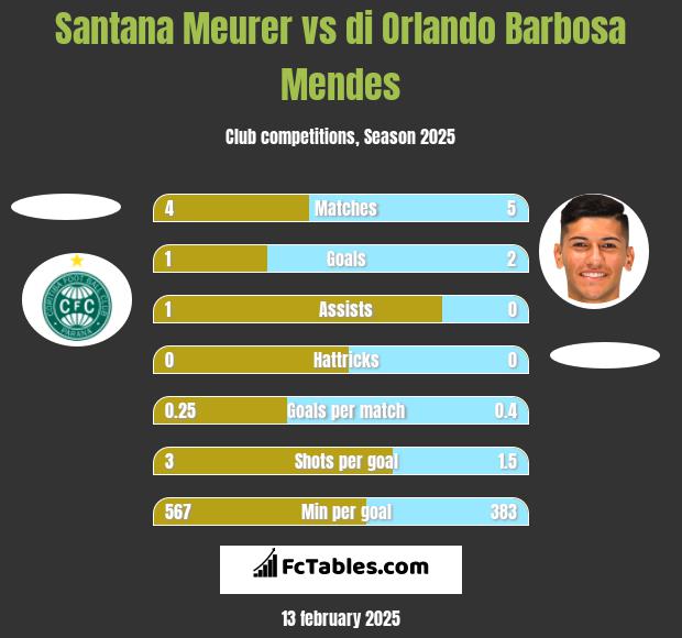 Santana Meurer vs di Orlando Barbosa Mendes h2h player stats