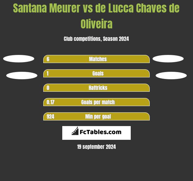 Santana Meurer vs de Lucca Chaves de Oliveira h2h player stats